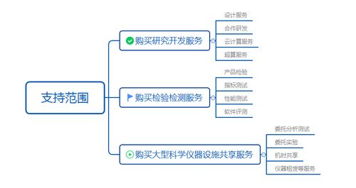 華轉網 一文搞懂全國使用、廣東兌付的科技創新券網絡技術服務