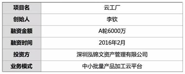 融資6千萬，他3年建成云上工廠 讓2千家小工廠接走小批量訂單，加工超1萬產品