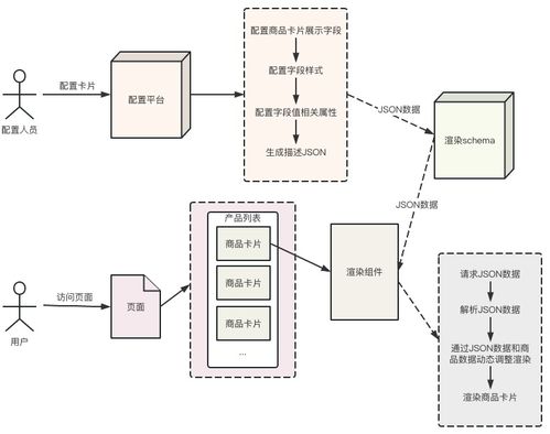 干貨 | 降本增效，攜程市場DIY商品卡片系統的設計與實現